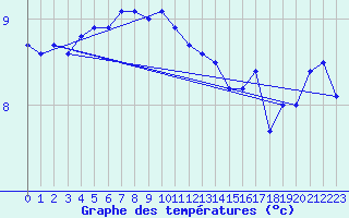 Courbe de tempratures pour Le Havre - Octeville (76)