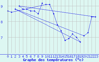 Courbe de tempratures pour Delsbo