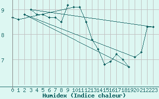 Courbe de l'humidex pour Delsbo