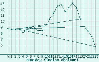 Courbe de l'humidex pour Douzy (08)