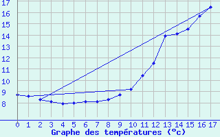 Courbe de tempratures pour Fau de Peyre (48)