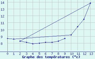 Courbe de tempratures pour Fau de Peyre (48)