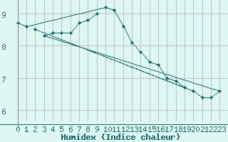 Courbe de l'humidex pour Jenbach