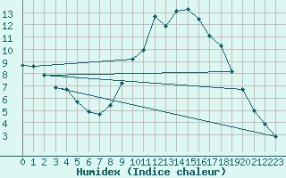 Courbe de l'humidex pour Eygliers (05)