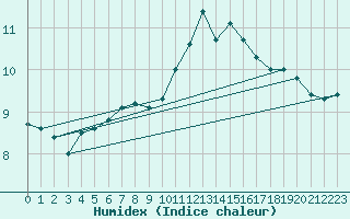 Courbe de l'humidex pour Rouen (76)