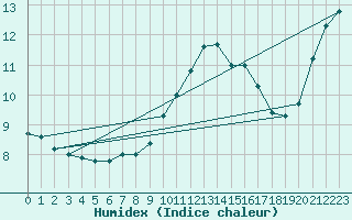 Courbe de l'humidex pour Muirancourt (60)