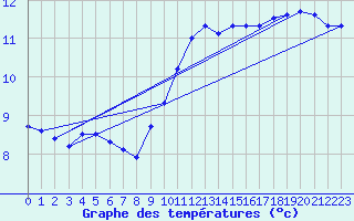 Courbe de tempratures pour Cap de la Hve (76)