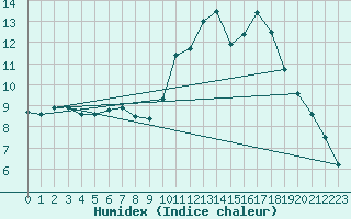 Courbe de l'humidex pour Douzy (08)