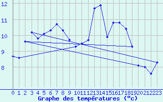 Courbe de tempratures pour Sogndal / Haukasen