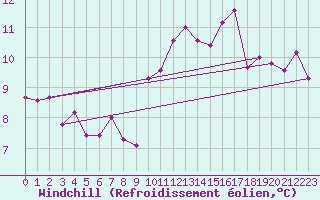Courbe du refroidissement olien pour Muret (31)
