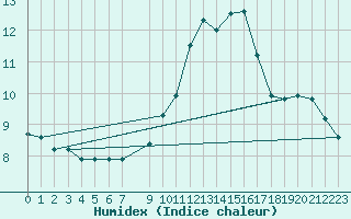 Courbe de l'humidex pour Saint-Blaise-du-Buis (38)