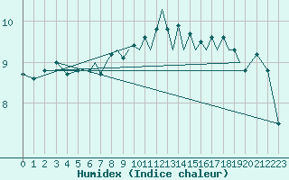 Courbe de l'humidex pour Isle Of Man / Ronaldsway Airport