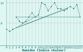 Courbe de l'humidex pour Helligvaer Ii