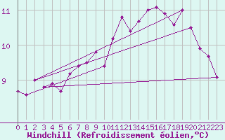 Courbe du refroidissement olien pour Jabbeke (Be)