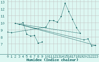 Courbe de l'humidex pour Gap-Sud (05)