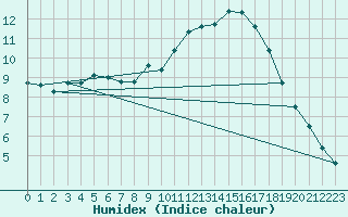 Courbe de l'humidex pour Cambrai / Epinoy (62)