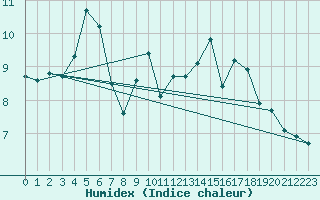 Courbe de l'humidex pour Tulloch Bridge