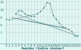 Courbe de l'humidex pour Saint-Dizier (52)