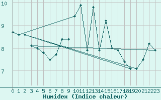 Courbe de l'humidex pour Idar-Oberstein