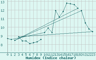 Courbe de l'humidex pour Orlu - Les Ioules (09)