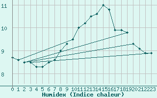 Courbe de l'humidex pour la bouée 62305