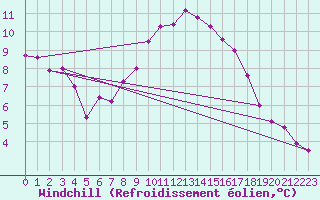Courbe du refroidissement olien pour Mhling