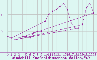 Courbe du refroidissement olien pour la bouée 62134