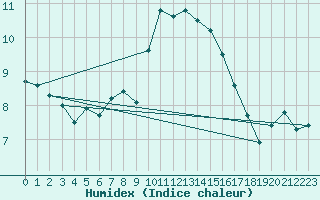 Courbe de l'humidex pour Treuen