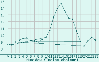 Courbe de l'humidex pour Pointe de Socoa (64)