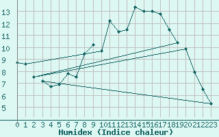 Courbe de l'humidex pour Idre