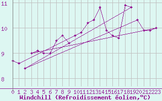 Courbe du refroidissement olien pour Delsbo