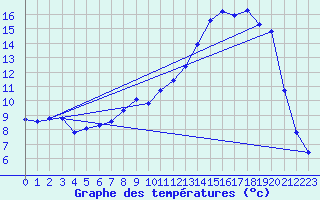 Courbe de tempratures pour Brigueuil (16)