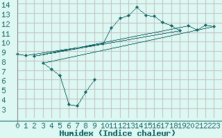 Courbe de l'humidex pour Cazaux (33)