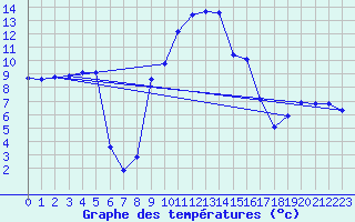Courbe de tempratures pour Robbia