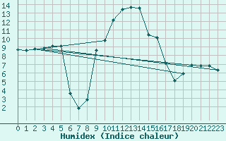 Courbe de l'humidex pour Robbia