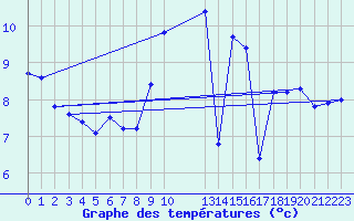 Courbe de tempratures pour Retie (Be)