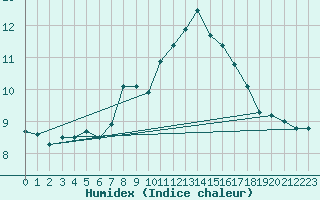 Courbe de l'humidex pour Matro (Sw)