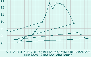 Courbe de l'humidex pour Muirancourt (60)