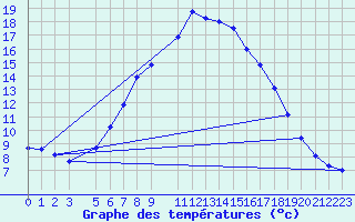 Courbe de tempratures pour Tomtabacken