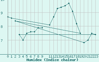 Courbe de l'humidex pour Munte (Be)