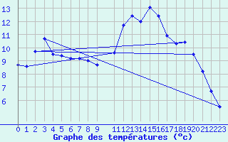 Courbe de tempratures pour Bourges (18)