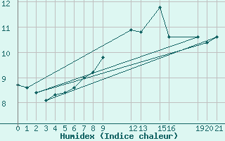 Courbe de l'humidex pour Halten Fyr