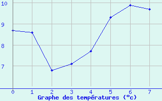 Courbe de tempratures pour Katterjakk Airport