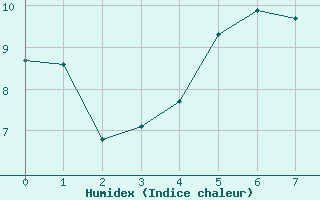 Courbe de l'humidex pour Katterjakk Airport