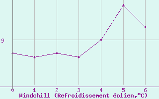 Courbe du refroidissement olien pour Kleiner Feldberg / Taunus