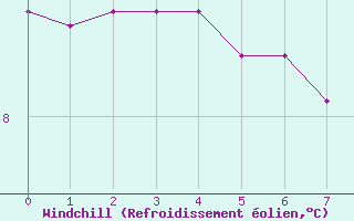 Courbe du refroidissement olien pour Almenches (61)