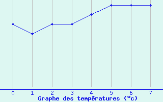 Courbe de tempratures pour Almenches (61)