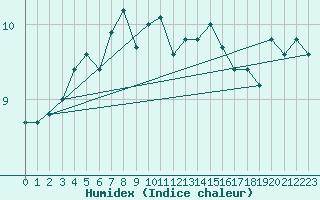 Courbe de l'humidex pour Oppdal-Bjorke