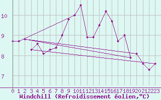 Courbe du refroidissement olien pour Cabo Vilan