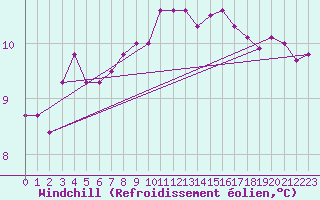 Courbe du refroidissement olien pour Ile d